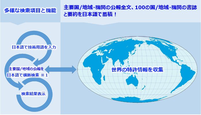 Japio 世界特許情報全文検索サービス(Japio-GPG/FX)検索イメージ図